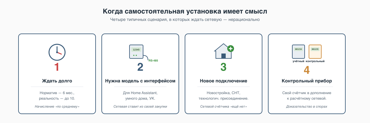 Четыре причины поставить свой счётчик: долгое ожидание замены сетевой, нужна модель с нужным интерфейсом, новое подключение объекта, контрольный прибор для споров