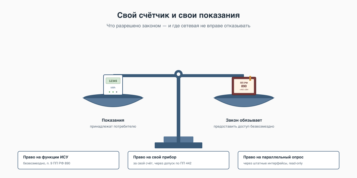Символическая инфографика: весы правосудия со счётчиком на одной чаше и томом ПП РФ 890 на другой — закон обязывает обеспечить потребителю доступ к показаниям