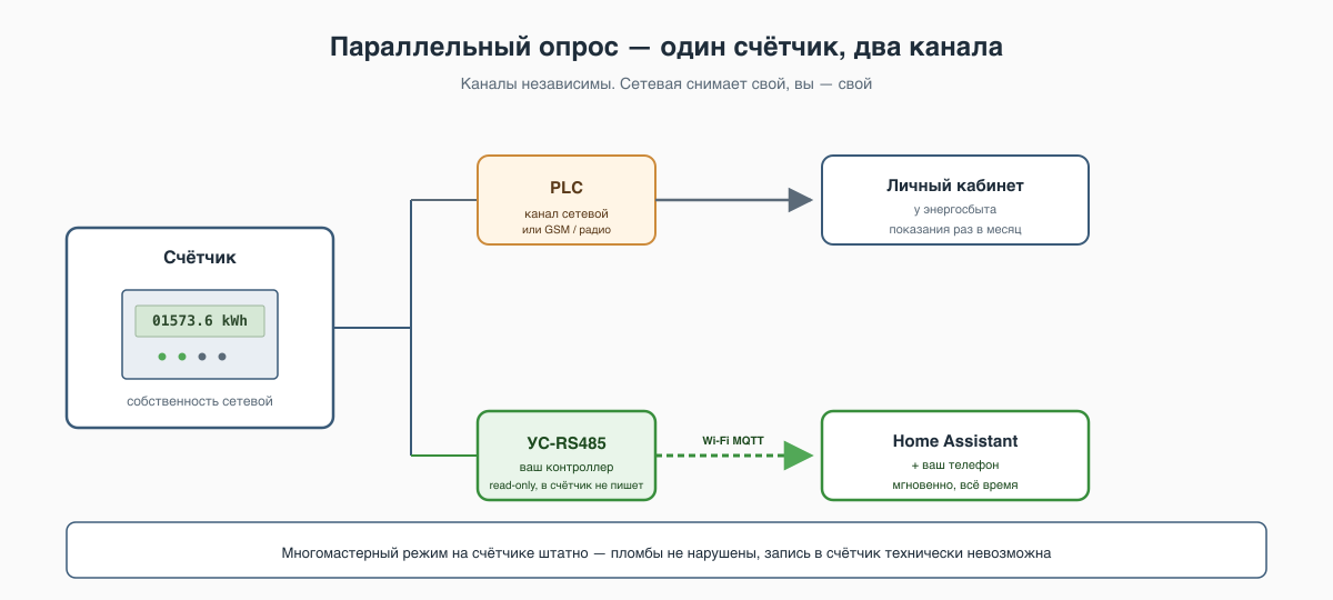 Схема подключения собственного контроллера УС-RS485 к счётчику сетевой через не опломбированные клеммы RS-485: только чтение, без вмешательства в работу прибора, данные уходят по Wi-Fi MQTT в Home Assistant