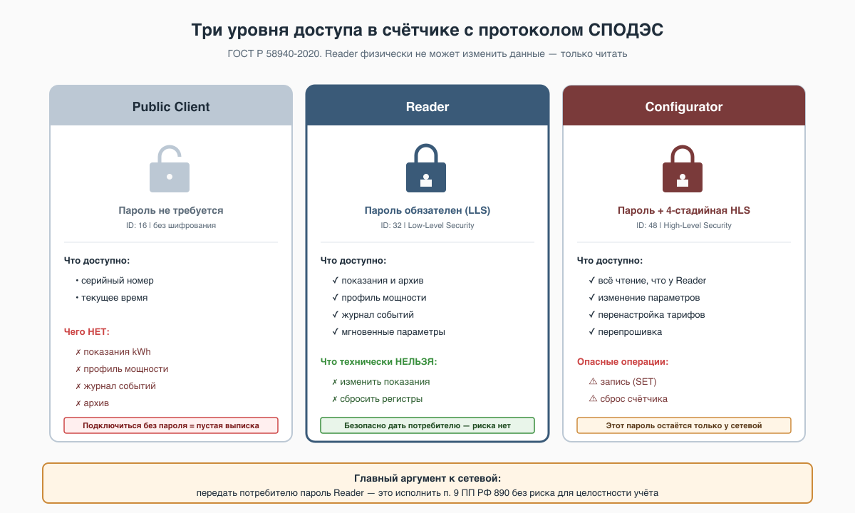 Сравнение трёх уровней доступа в СПОДЭС: Public Client без пароля даёт только серийник и время, Reader с паролем LLS читает все данные но не может изменить, Configurator с HLS позволяет запись