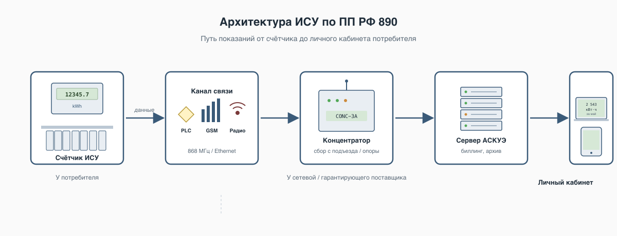 Схема архитектуры ИСУ: счётчик передаёт данные через канал связи в концентратор сетевой, оттуда в сервер АСКУЭ и личный кабинет потребителя