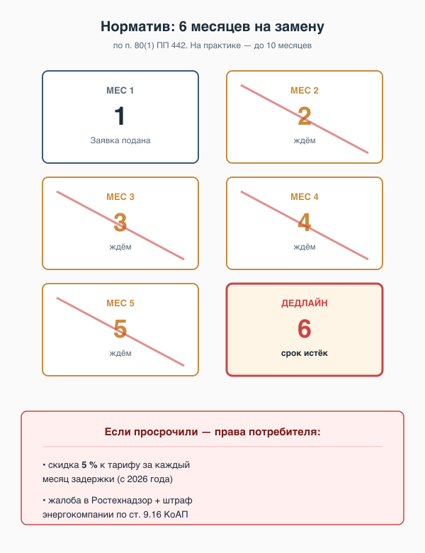 Шесть месяцев на замену счётчика — компоновка 2×3 для мобильного
